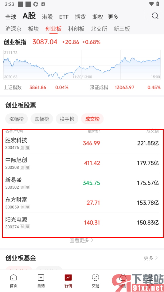 中金财富app查看A股创业板成交榜信息的方法