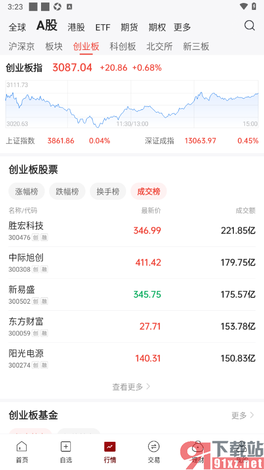 中金财富app查看A股创业板成交榜信息的方法